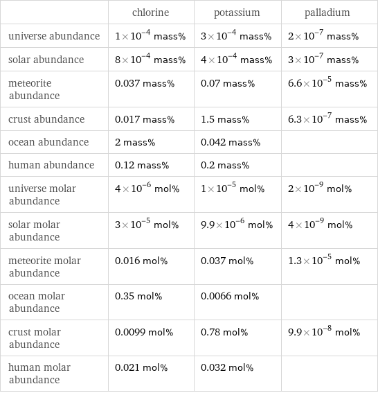  | chlorine | potassium | palladium universe abundance | 1×10^-4 mass% | 3×10^-4 mass% | 2×10^-7 mass% solar abundance | 8×10^-4 mass% | 4×10^-4 mass% | 3×10^-7 mass% meteorite abundance | 0.037 mass% | 0.07 mass% | 6.6×10^-5 mass% crust abundance | 0.017 mass% | 1.5 mass% | 6.3×10^-7 mass% ocean abundance | 2 mass% | 0.042 mass% |  human abundance | 0.12 mass% | 0.2 mass% |  universe molar abundance | 4×10^-6 mol% | 1×10^-5 mol% | 2×10^-9 mol% solar molar abundance | 3×10^-5 mol% | 9.9×10^-6 mol% | 4×10^-9 mol% meteorite molar abundance | 0.016 mol% | 0.037 mol% | 1.3×10^-5 mol% ocean molar abundance | 0.35 mol% | 0.0066 mol% |  crust molar abundance | 0.0099 mol% | 0.78 mol% | 9.9×10^-8 mol% human molar abundance | 0.021 mol% | 0.032 mol% | 