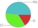 Mass fraction pie chart