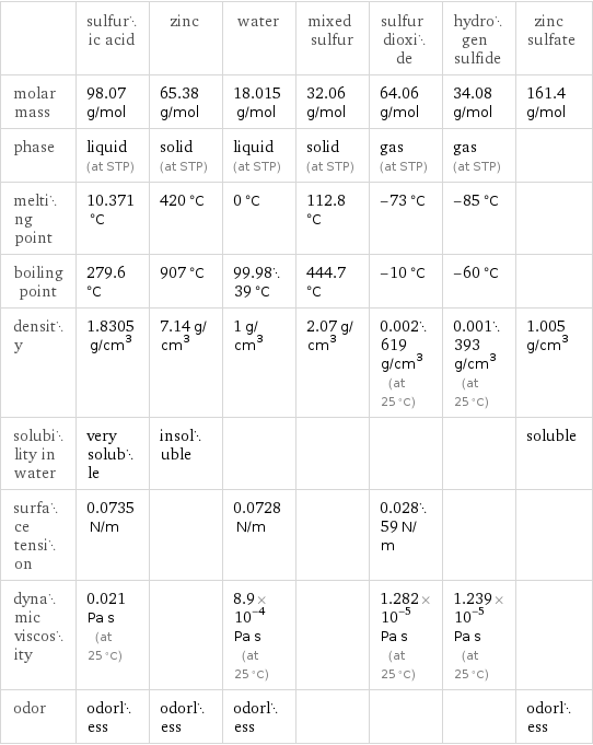  | sulfuric acid | zinc | water | mixed sulfur | sulfur dioxide | hydrogen sulfide | zinc sulfate molar mass | 98.07 g/mol | 65.38 g/mol | 18.015 g/mol | 32.06 g/mol | 64.06 g/mol | 34.08 g/mol | 161.4 g/mol phase | liquid (at STP) | solid (at STP) | liquid (at STP) | solid (at STP) | gas (at STP) | gas (at STP) |  melting point | 10.371 °C | 420 °C | 0 °C | 112.8 °C | -73 °C | -85 °C |  boiling point | 279.6 °C | 907 °C | 99.9839 °C | 444.7 °C | -10 °C | -60 °C |  density | 1.8305 g/cm^3 | 7.14 g/cm^3 | 1 g/cm^3 | 2.07 g/cm^3 | 0.002619 g/cm^3 (at 25 °C) | 0.001393 g/cm^3 (at 25 °C) | 1.005 g/cm^3 solubility in water | very soluble | insoluble | | | | | soluble surface tension | 0.0735 N/m | | 0.0728 N/m | | 0.02859 N/m | |  dynamic viscosity | 0.021 Pa s (at 25 °C) | | 8.9×10^-4 Pa s (at 25 °C) | | 1.282×10^-5 Pa s (at 25 °C) | 1.239×10^-5 Pa s (at 25 °C) |  odor | odorless | odorless | odorless | | | | odorless