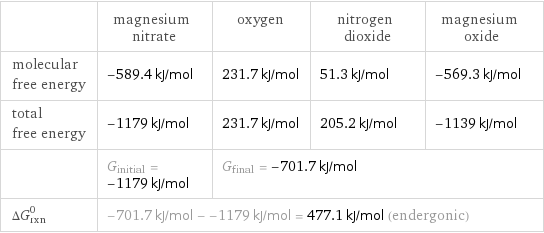  | magnesium nitrate | oxygen | nitrogen dioxide | magnesium oxide molecular free energy | -589.4 kJ/mol | 231.7 kJ/mol | 51.3 kJ/mol | -569.3 kJ/mol total free energy | -1179 kJ/mol | 231.7 kJ/mol | 205.2 kJ/mol | -1139 kJ/mol  | G_initial = -1179 kJ/mol | G_final = -701.7 kJ/mol | |  ΔG_rxn^0 | -701.7 kJ/mol - -1179 kJ/mol = 477.1 kJ/mol (endergonic) | | |  