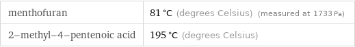 menthofuran | 81 °C (degrees Celsius) (measured at 1733 Pa) 2-methyl-4-pentenoic acid | 195 °C (degrees Celsius)