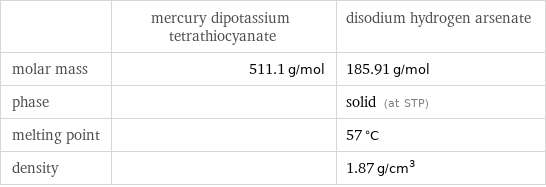  | mercury dipotassium tetrathiocyanate | disodium hydrogen arsenate molar mass | 511.1 g/mol | 185.91 g/mol phase | | solid (at STP) melting point | | 57 °C density | | 1.87 g/cm^3