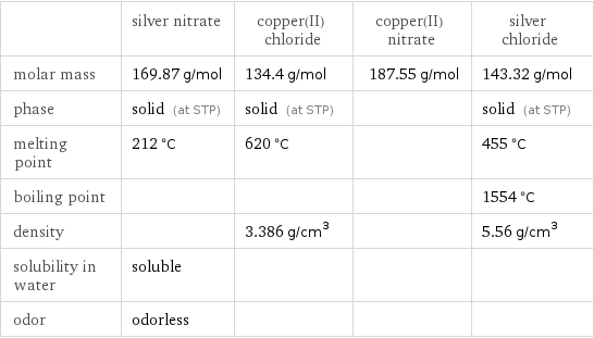  | silver nitrate | copper(II) chloride | copper(II) nitrate | silver chloride molar mass | 169.87 g/mol | 134.4 g/mol | 187.55 g/mol | 143.32 g/mol phase | solid (at STP) | solid (at STP) | | solid (at STP) melting point | 212 °C | 620 °C | | 455 °C boiling point | | | | 1554 °C density | | 3.386 g/cm^3 | | 5.56 g/cm^3 solubility in water | soluble | | |  odor | odorless | | | 