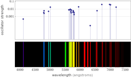 Atomic spectrum Visible region