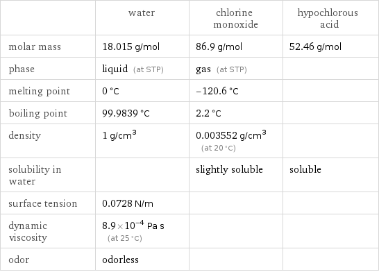  | water | chlorine monoxide | hypochlorous acid molar mass | 18.015 g/mol | 86.9 g/mol | 52.46 g/mol phase | liquid (at STP) | gas (at STP) |  melting point | 0 °C | -120.6 °C |  boiling point | 99.9839 °C | 2.2 °C |  density | 1 g/cm^3 | 0.003552 g/cm^3 (at 20 °C) |  solubility in water | | slightly soluble | soluble surface tension | 0.0728 N/m | |  dynamic viscosity | 8.9×10^-4 Pa s (at 25 °C) | |  odor | odorless | | 