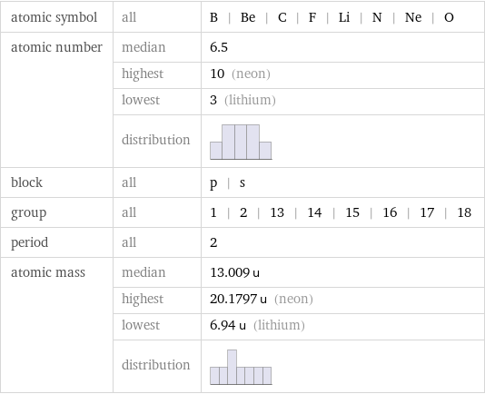 atomic symbol | all | B | Be | C | F | Li | N | Ne | O atomic number | median | 6.5  | highest | 10 (neon)  | lowest | 3 (lithium)  | distribution |  block | all | p | s group | all | 1 | 2 | 13 | 14 | 15 | 16 | 17 | 18 period | all | 2 atomic mass | median | 13.009 u  | highest | 20.1797 u (neon)  | lowest | 6.94 u (lithium)  | distribution | 