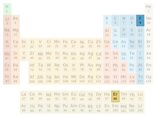 Periodic table location