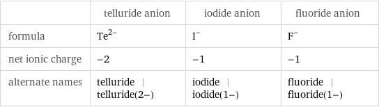  | telluride anion | iodide anion | fluoride anion formula | Te^(2-) | I^- | F^- net ionic charge | -2 | -1 | -1 alternate names | telluride | telluride(2-) | iodide | iodide(1-) | fluoride | fluoride(1-)