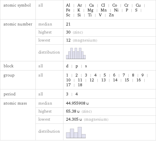 atomic symbol | all | Al | Ar | Ca | Cl | Co | Cr | Cu | Fe | K | Mg | Mn | Ni | P | S | Sc | Si | Ti | V | Zn atomic number | median | 21  | highest | 30 (zinc)  | lowest | 12 (magnesium)  | distribution |  block | all | d | p | s group | all | 1 | 2 | 3 | 4 | 5 | 6 | 7 | 8 | 9 | 10 | 11 | 12 | 13 | 14 | 15 | 16 | 17 | 18 period | all | 3 | 4 atomic mass | median | 44.955908 u  | highest | 65.38 u (zinc)  | lowest | 24.305 u (magnesium)  | distribution | 