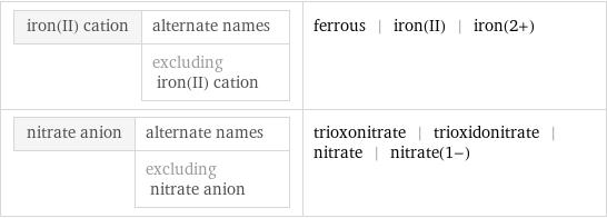 iron(II) cation | alternate names  | excluding iron(II) cation | ferrous | iron(II) | iron(2+) nitrate anion | alternate names  | excluding nitrate anion | trioxonitrate | trioxidonitrate | nitrate | nitrate(1-)
