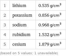 1 | lithium | 0.535 g/cm^3 2 | potassium | 0.856 g/cm^3 3 | sodium | 0.968 g/cm^3 4 | rubidium | 1.532 g/cm^3 5 | cesium | 1.879 g/cm^3 (based on 5 values; 1 unavailable)