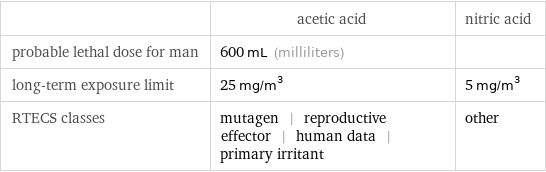  | acetic acid | nitric acid probable lethal dose for man | 600 mL (milliliters) |  long-term exposure limit | 25 mg/m^3 | 5 mg/m^3 RTECS classes | mutagen | reproductive effector | human data | primary irritant | other