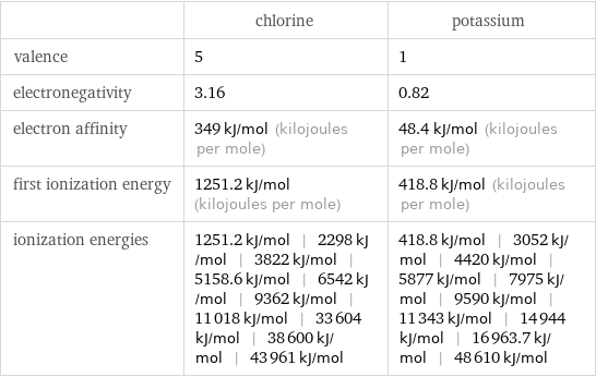  | chlorine | potassium valence | 5 | 1 electronegativity | 3.16 | 0.82 electron affinity | 349 kJ/mol (kilojoules per mole) | 48.4 kJ/mol (kilojoules per mole) first ionization energy | 1251.2 kJ/mol (kilojoules per mole) | 418.8 kJ/mol (kilojoules per mole) ionization energies | 1251.2 kJ/mol | 2298 kJ/mol | 3822 kJ/mol | 5158.6 kJ/mol | 6542 kJ/mol | 9362 kJ/mol | 11018 kJ/mol | 33604 kJ/mol | 38600 kJ/mol | 43961 kJ/mol | 418.8 kJ/mol | 3052 kJ/mol | 4420 kJ/mol | 5877 kJ/mol | 7975 kJ/mol | 9590 kJ/mol | 11343 kJ/mol | 14944 kJ/mol | 16963.7 kJ/mol | 48610 kJ/mol