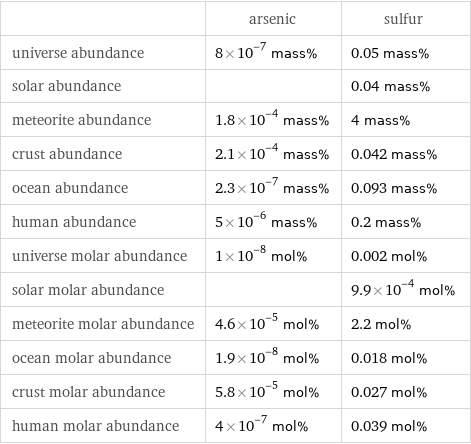  | arsenic | sulfur universe abundance | 8×10^-7 mass% | 0.05 mass% solar abundance | | 0.04 mass% meteorite abundance | 1.8×10^-4 mass% | 4 mass% crust abundance | 2.1×10^-4 mass% | 0.042 mass% ocean abundance | 2.3×10^-7 mass% | 0.093 mass% human abundance | 5×10^-6 mass% | 0.2 mass% universe molar abundance | 1×10^-8 mol% | 0.002 mol% solar molar abundance | | 9.9×10^-4 mol% meteorite molar abundance | 4.6×10^-5 mol% | 2.2 mol% ocean molar abundance | 1.9×10^-8 mol% | 0.018 mol% crust molar abundance | 5.8×10^-5 mol% | 0.027 mol% human molar abundance | 4×10^-7 mol% | 0.039 mol%