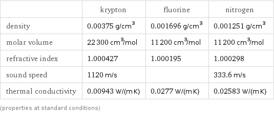  | krypton | fluorine | nitrogen density | 0.00375 g/cm^3 | 0.001696 g/cm^3 | 0.001251 g/cm^3 molar volume | 22300 cm^3/mol | 11200 cm^3/mol | 11200 cm^3/mol refractive index | 1.000427 | 1.000195 | 1.000298 sound speed | 1120 m/s | | 333.6 m/s thermal conductivity | 0.00943 W/(m K) | 0.0277 W/(m K) | 0.02583 W/(m K) (properties at standard conditions)