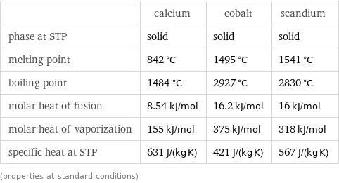  | calcium | cobalt | scandium phase at STP | solid | solid | solid melting point | 842 °C | 1495 °C | 1541 °C boiling point | 1484 °C | 2927 °C | 2830 °C molar heat of fusion | 8.54 kJ/mol | 16.2 kJ/mol | 16 kJ/mol molar heat of vaporization | 155 kJ/mol | 375 kJ/mol | 318 kJ/mol specific heat at STP | 631 J/(kg K) | 421 J/(kg K) | 567 J/(kg K) (properties at standard conditions)