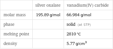  | silver oxalate | vanadium(IV) carbide molar mass | 195.89 g/mol | 66.984 g/mol phase | | solid (at STP) melting point | | 2810 °C density | | 5.77 g/cm^3