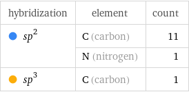 hybridization | element | count  sp^2 | C (carbon) | 11  | N (nitrogen) | 1  sp^3 | C (carbon) | 1