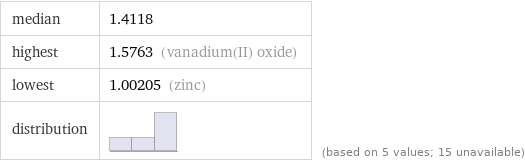 median | 1.4118 highest | 1.5763 (vanadium(II) oxide) lowest | 1.00205 (zinc) distribution | | (based on 5 values; 15 unavailable)