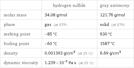  | hydrogen sulfide | gray antimony molar mass | 34.08 g/mol | 121.76 g/mol phase | gas (at STP) | solid (at STP) melting point | -85 °C | 630 °C boiling point | -60 °C | 1587 °C density | 0.001393 g/cm^3 (at 25 °C) | 6.69 g/cm^3 dynamic viscosity | 1.239×10^-5 Pa s (at 25 °C) | 