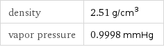 density | 2.51 g/cm^3 vapor pressure | 0.9998 mmHg