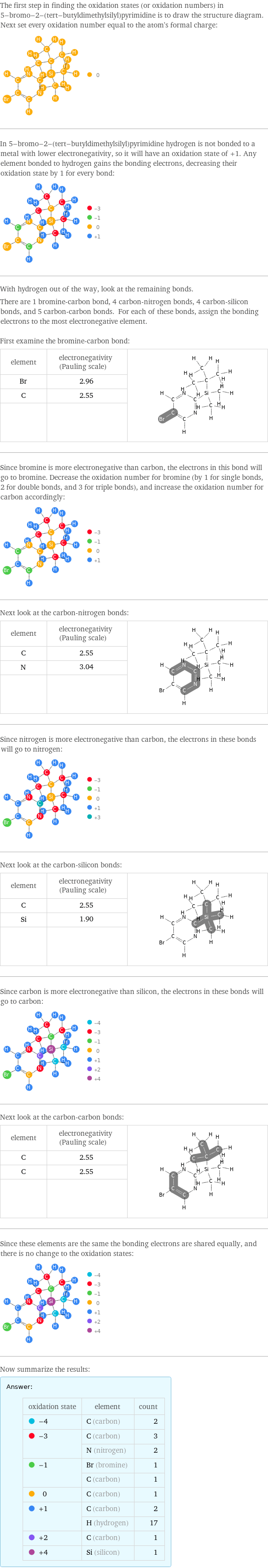 The first step in finding the oxidation states (or oxidation numbers) in 5-bromo-2-(tert-butyldimethylsilyl)pyrimidine is to draw the structure diagram. Next set every oxidation number equal to the atom's formal charge:  In 5-bromo-2-(tert-butyldimethylsilyl)pyrimidine hydrogen is not bonded to a metal with lower electronegativity, so it will have an oxidation state of +1. Any element bonded to hydrogen gains the bonding electrons, decreasing their oxidation state by 1 for every bond:  With hydrogen out of the way, look at the remaining bonds. There are 1 bromine-carbon bond, 4 carbon-nitrogen bonds, 4 carbon-silicon bonds, and 5 carbon-carbon bonds. For each of these bonds, assign the bonding electrons to the most electronegative element.  First examine the bromine-carbon bond: element | electronegativity (Pauling scale) |  Br | 2.96 |  C | 2.55 |   | |  Since bromine is more electronegative than carbon, the electrons in this bond will go to bromine. Decrease the oxidation number for bromine (by 1 for single bonds, 2 for double bonds, and 3 for triple bonds), and increase the oxidation number for carbon accordingly:  Next look at the carbon-nitrogen bonds: element | electronegativity (Pauling scale) |  C | 2.55 |  N | 3.04 |   | |  Since nitrogen is more electronegative than carbon, the electrons in these bonds will go to nitrogen:  Next look at the carbon-silicon bonds: element | electronegativity (Pauling scale) |  C | 2.55 |  Si | 1.90 |   | |  Since carbon is more electronegative than silicon, the electrons in these bonds will go to carbon:  Next look at the carbon-carbon bonds: element | electronegativity (Pauling scale) |  C | 2.55 |  C | 2.55 |   | |  Since these elements are the same the bonding electrons are shared equally, and there is no change to the oxidation states:  Now summarize the results: Answer: |   | oxidation state | element | count  -4 | C (carbon) | 2  -3 | C (carbon) | 3  | N (nitrogen) | 2  -1 | Br (bromine) | 1  | C (carbon) | 1  0 | C (carbon) | 1  +1 | C (carbon) | 2  | H (hydrogen) | 17  +2 | C (carbon) | 1  +4 | Si (silicon) | 1