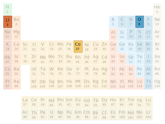 Periodic table location