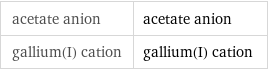 acetate anion | acetate anion gallium(I) cation | gallium(I) cation