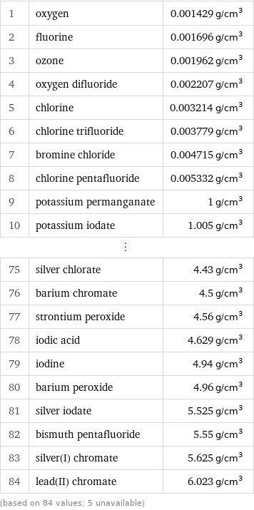 1 | oxygen | 0.001429 g/cm^3 2 | fluorine | 0.001696 g/cm^3 3 | ozone | 0.001962 g/cm^3 4 | oxygen difluoride | 0.002207 g/cm^3 5 | chlorine | 0.003214 g/cm^3 6 | chlorine trifluoride | 0.003779 g/cm^3 7 | bromine chloride | 0.004715 g/cm^3 8 | chlorine pentafluoride | 0.005332 g/cm^3 9 | potassium permanganate | 1 g/cm^3 10 | potassium iodate | 1.005 g/cm^3 ⋮ | |  75 | silver chlorate | 4.43 g/cm^3 76 | barium chromate | 4.5 g/cm^3 77 | strontium peroxide | 4.56 g/cm^3 78 | iodic acid | 4.629 g/cm^3 79 | iodine | 4.94 g/cm^3 80 | barium peroxide | 4.96 g/cm^3 81 | silver iodate | 5.525 g/cm^3 82 | bismuth pentafluoride | 5.55 g/cm^3 83 | silver(I) chromate | 5.625 g/cm^3 84 | lead(II) chromate | 6.023 g/cm^3 (based on 84 values; 5 unavailable)