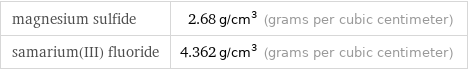 magnesium sulfide | 2.68 g/cm^3 (grams per cubic centimeter) samarium(III) fluoride | 4.362 g/cm^3 (grams per cubic centimeter)