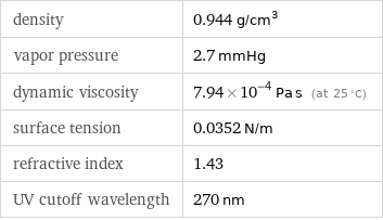 density | 0.944 g/cm^3 vapor pressure | 2.7 mmHg dynamic viscosity | 7.94×10^-4 Pa s (at 25 °C) surface tension | 0.0352 N/m refractive index | 1.43 UV cutoff wavelength | 270 nm