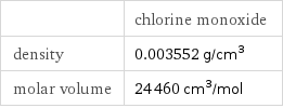  | chlorine monoxide density | 0.003552 g/cm^3 molar volume | 24460 cm^3/mol