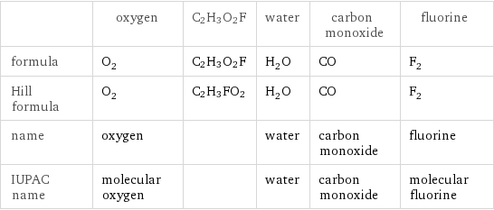  | oxygen | C2H3O2F | water | carbon monoxide | fluorine formula | O_2 | C2H3O2F | H_2O | CO | F_2 Hill formula | O_2 | C2H3FO2 | H_2O | CO | F_2 name | oxygen | | water | carbon monoxide | fluorine IUPAC name | molecular oxygen | | water | carbon monoxide | molecular fluorine