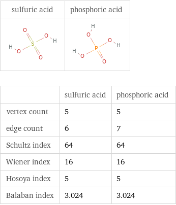   | sulfuric acid | phosphoric acid vertex count | 5 | 5 edge count | 6 | 7 Schultz index | 64 | 64 Wiener index | 16 | 16 Hosoya index | 5 | 5 Balaban index | 3.024 | 3.024