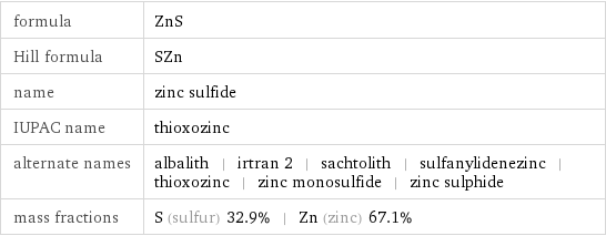 formula | ZnS Hill formula | SZn name | zinc sulfide IUPAC name | thioxozinc alternate names | albalith | irtran 2 | sachtolith | sulfanylidenezinc | thioxozinc | zinc monosulfide | zinc sulphide mass fractions | S (sulfur) 32.9% | Zn (zinc) 67.1%