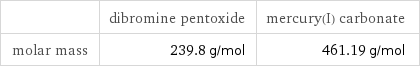  | dibromine pentoxide | mercury(I) carbonate molar mass | 239.8 g/mol | 461.19 g/mol