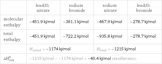  | lead(II) nitrate | sodium bromide | sodium nitrate | lead(II) bromide molecular enthalpy | -451.9 kJ/mol | -361.1 kJ/mol | -467.9 kJ/mol | -278.7 kJ/mol total enthalpy | -451.9 kJ/mol | -722.2 kJ/mol | -935.8 kJ/mol | -278.7 kJ/mol  | H_initial = -1174 kJ/mol | | H_final = -1215 kJ/mol |  ΔH_rxn^0 | -1215 kJ/mol - -1174 kJ/mol = -40.4 kJ/mol (exothermic) | | |  