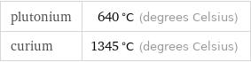 plutonium | 640 °C (degrees Celsius) curium | 1345 °C (degrees Celsius)