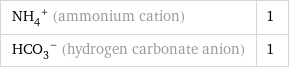 (NH_4)^+ (ammonium cation) | 1 (HCO_3)^- (hydrogen carbonate anion) | 1