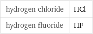 hydrogen chloride | HCl hydrogen fluoride | HF
