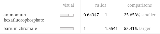  | visual | ratios | | comparisons ammonium hexafluorophosphate | | 0.64347 | 1 | 35.653% smaller barium chromate | | 1 | 1.5541 | 55.41% larger