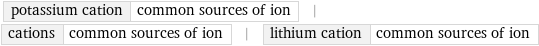 potassium cation | common sources of ion | cations | common sources of ion | lithium cation | common sources of ion