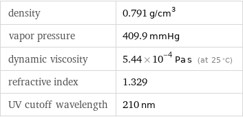 density | 0.791 g/cm^3 vapor pressure | 409.9 mmHg dynamic viscosity | 5.44×10^-4 Pa s (at 25 °C) refractive index | 1.329 UV cutoff wavelength | 210 nm