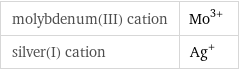 molybdenum(III) cation | Mo^(3+) silver(I) cation | Ag^+