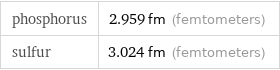 phosphorus | 2.959 fm (femtometers) sulfur | 3.024 fm (femtometers)