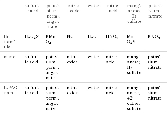  | sulfuric acid | potassium permanganate | nitric oxide | water | nitric acid | manganese(II) sulfate | potassium nitrate Hill formula | H_2O_4S | KMnO_4 | NO | H_2O | HNO_3 | MnO_4S | KNO_3 name | sulfuric acid | potassium permanganate | nitric oxide | water | nitric acid | manganese(II) sulfate | potassium nitrate IUPAC name | sulfuric acid | potassium permanganate | nitric oxide | water | nitric acid | manganese(+2) cation sulfate | potassium nitrate