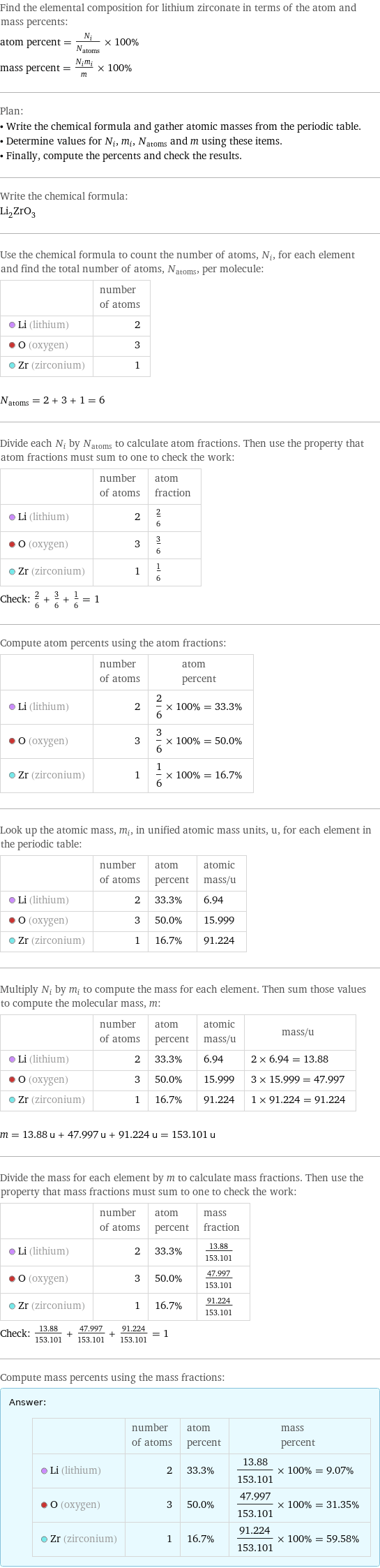 Find the elemental composition for lithium zirconate in terms of the atom and mass percents: atom percent = N_i/N_atoms × 100% mass percent = (N_im_i)/m × 100% Plan: • Write the chemical formula and gather atomic masses from the periodic table. • Determine values for N_i, m_i, N_atoms and m using these items. • Finally, compute the percents and check the results. Write the chemical formula: Li_2ZrO_3 Use the chemical formula to count the number of atoms, N_i, for each element and find the total number of atoms, N_atoms, per molecule:  | number of atoms  Li (lithium) | 2  O (oxygen) | 3  Zr (zirconium) | 1  N_atoms = 2 + 3 + 1 = 6 Divide each N_i by N_atoms to calculate atom fractions. Then use the property that atom fractions must sum to one to check the work:  | number of atoms | atom fraction  Li (lithium) | 2 | 2/6  O (oxygen) | 3 | 3/6  Zr (zirconium) | 1 | 1/6 Check: 2/6 + 3/6 + 1/6 = 1 Compute atom percents using the atom fractions:  | number of atoms | atom percent  Li (lithium) | 2 | 2/6 × 100% = 33.3%  O (oxygen) | 3 | 3/6 × 100% = 50.0%  Zr (zirconium) | 1 | 1/6 × 100% = 16.7% Look up the atomic mass, m_i, in unified atomic mass units, u, for each element in the periodic table:  | number of atoms | atom percent | atomic mass/u  Li (lithium) | 2 | 33.3% | 6.94  O (oxygen) | 3 | 50.0% | 15.999  Zr (zirconium) | 1 | 16.7% | 91.224 Multiply N_i by m_i to compute the mass for each element. Then sum those values to compute the molecular mass, m:  | number of atoms | atom percent | atomic mass/u | mass/u  Li (lithium) | 2 | 33.3% | 6.94 | 2 × 6.94 = 13.88  O (oxygen) | 3 | 50.0% | 15.999 | 3 × 15.999 = 47.997  Zr (zirconium) | 1 | 16.7% | 91.224 | 1 × 91.224 = 91.224  m = 13.88 u + 47.997 u + 91.224 u = 153.101 u Divide the mass for each element by m to calculate mass fractions. Then use the property that mass fractions must sum to one to check the work:  | number of atoms | atom percent | mass fraction  Li (lithium) | 2 | 33.3% | 13.88/153.101  O (oxygen) | 3 | 50.0% | 47.997/153.101  Zr (zirconium) | 1 | 16.7% | 91.224/153.101 Check: 13.88/153.101 + 47.997/153.101 + 91.224/153.101 = 1 Compute mass percents using the mass fractions: Answer: |   | | number of atoms | atom percent | mass percent  Li (lithium) | 2 | 33.3% | 13.88/153.101 × 100% = 9.07%  O (oxygen) | 3 | 50.0% | 47.997/153.101 × 100% = 31.35%  Zr (zirconium) | 1 | 16.7% | 91.224/153.101 × 100% = 59.58%