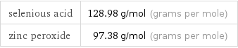 selenious acid | 128.98 g/mol (grams per mole) zinc peroxide | 97.38 g/mol (grams per mole)