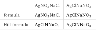  | AgNO3NaCl | AgClNaNO3 formula | AgNO3NaCl | AgClNaNO3 Hill formula | AgClNNaO3 | AgClNNaO3