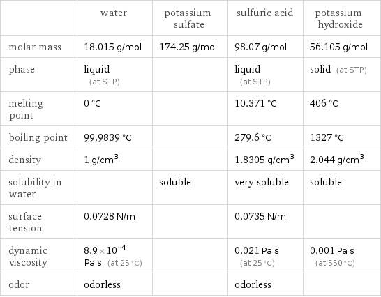  | water | potassium sulfate | sulfuric acid | potassium hydroxide molar mass | 18.015 g/mol | 174.25 g/mol | 98.07 g/mol | 56.105 g/mol phase | liquid (at STP) | | liquid (at STP) | solid (at STP) melting point | 0 °C | | 10.371 °C | 406 °C boiling point | 99.9839 °C | | 279.6 °C | 1327 °C density | 1 g/cm^3 | | 1.8305 g/cm^3 | 2.044 g/cm^3 solubility in water | | soluble | very soluble | soluble surface tension | 0.0728 N/m | | 0.0735 N/m |  dynamic viscosity | 8.9×10^-4 Pa s (at 25 °C) | | 0.021 Pa s (at 25 °C) | 0.001 Pa s (at 550 °C) odor | odorless | | odorless | 